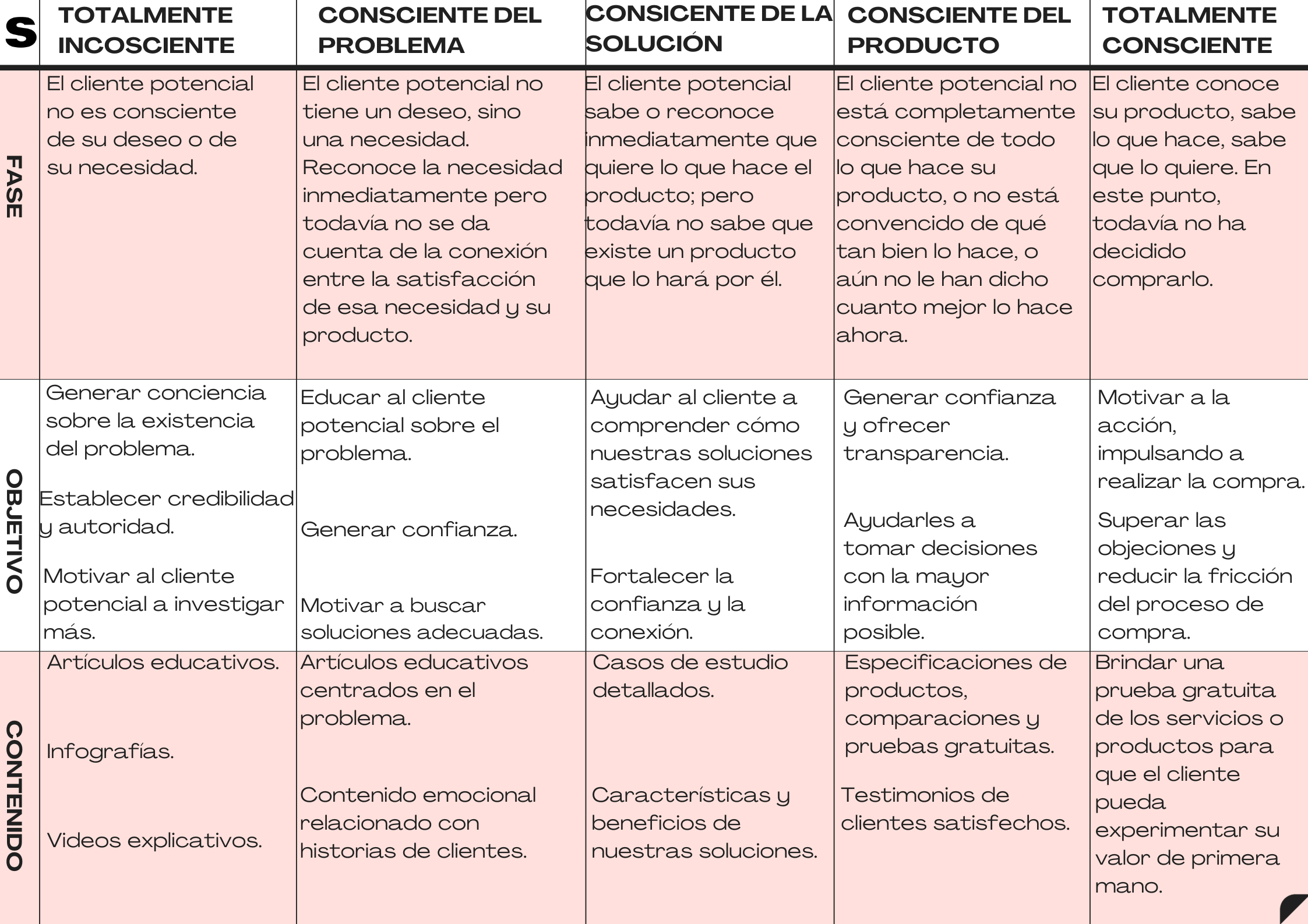 Tabla sobre las 5 fases de consciencia de un cliente potencial de Eugene Schwartz.