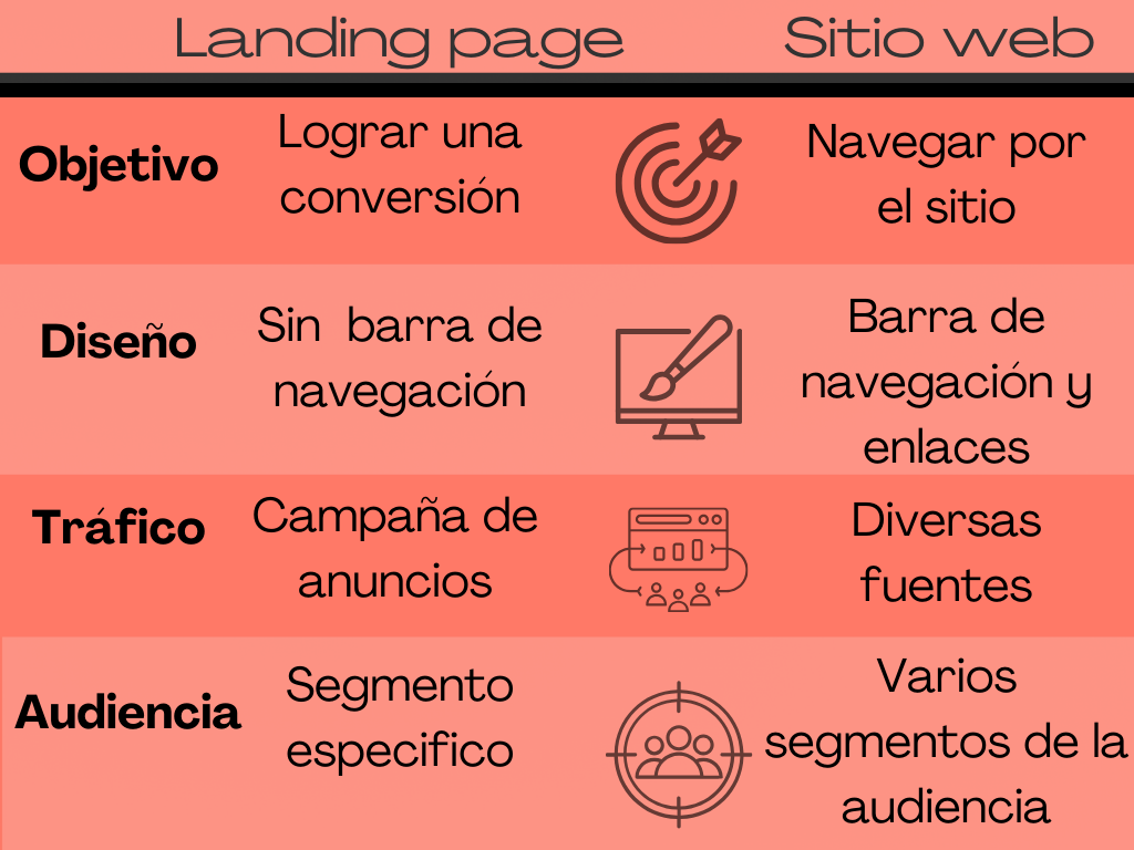 Tabla diferencia entre una landing page y un sitio web