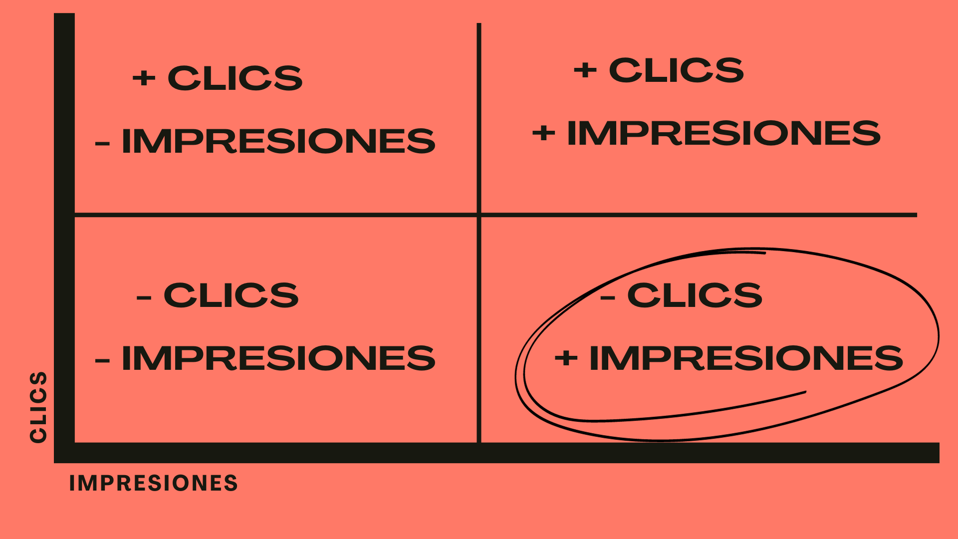Clics VS impresiones