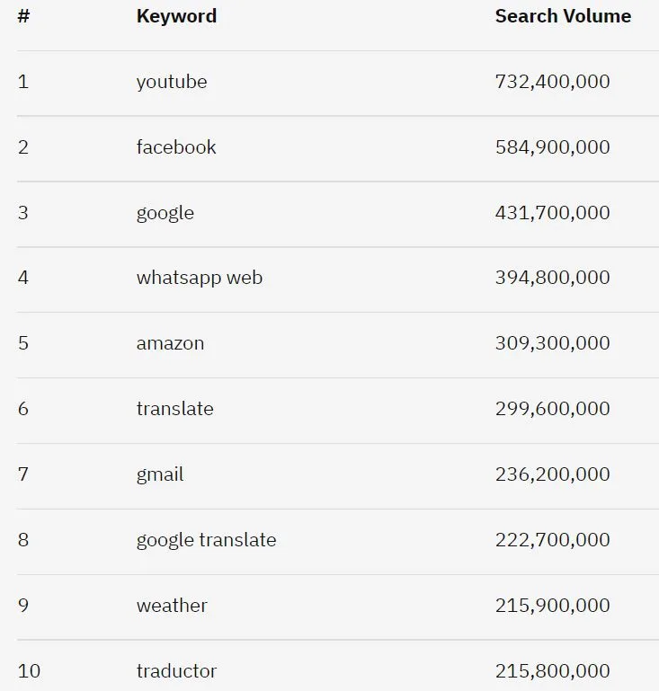 Top 10 búsquedas en Google a nivel global enero de 2024