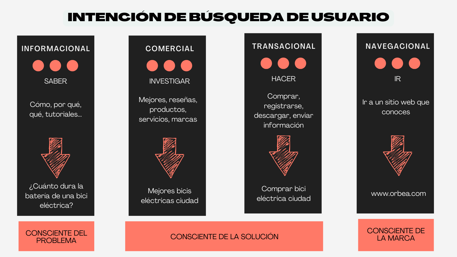 Tipos de intención de búsqueda o search intent