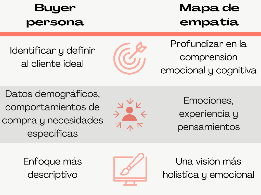 Tabla con las diferencias entre mapa de empatía y buyer persona