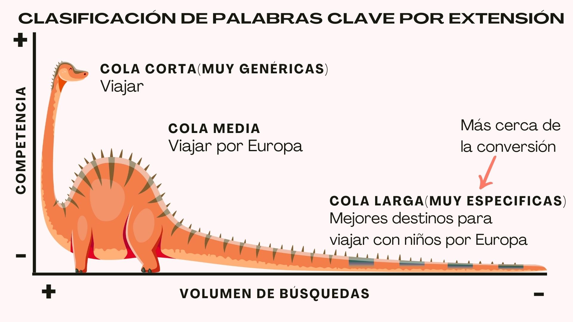 Palabras clave long tail