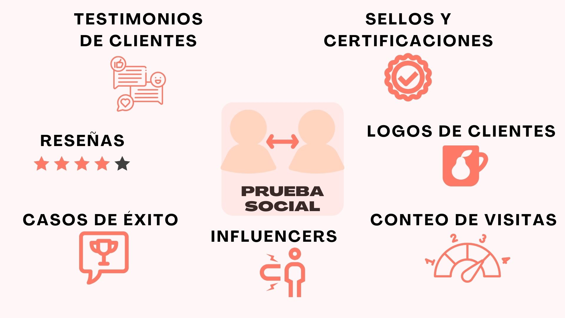 Infográma sobre tipos de prueba social en marketing digital