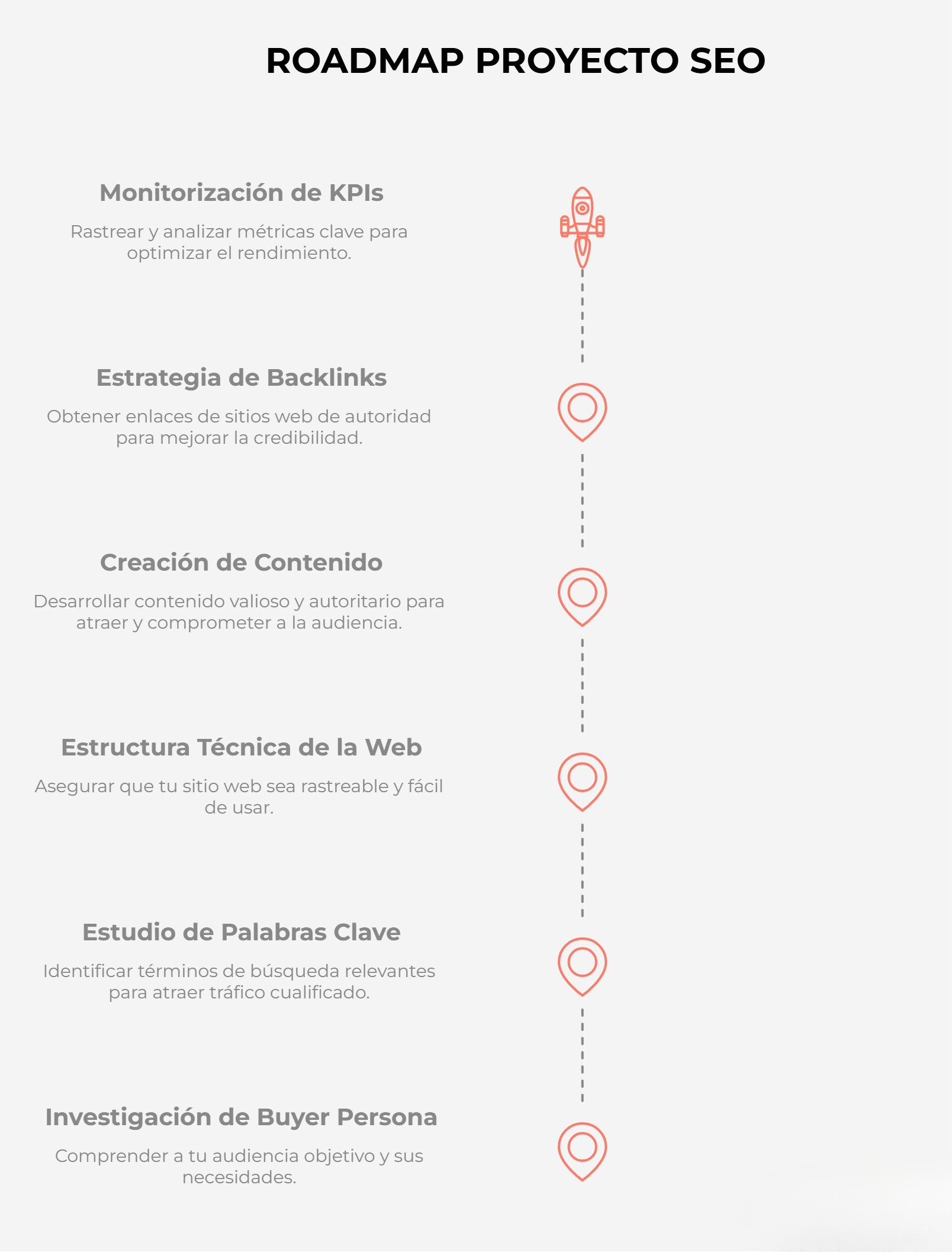 El Roadmap de un proyecto SEO para una Pyme