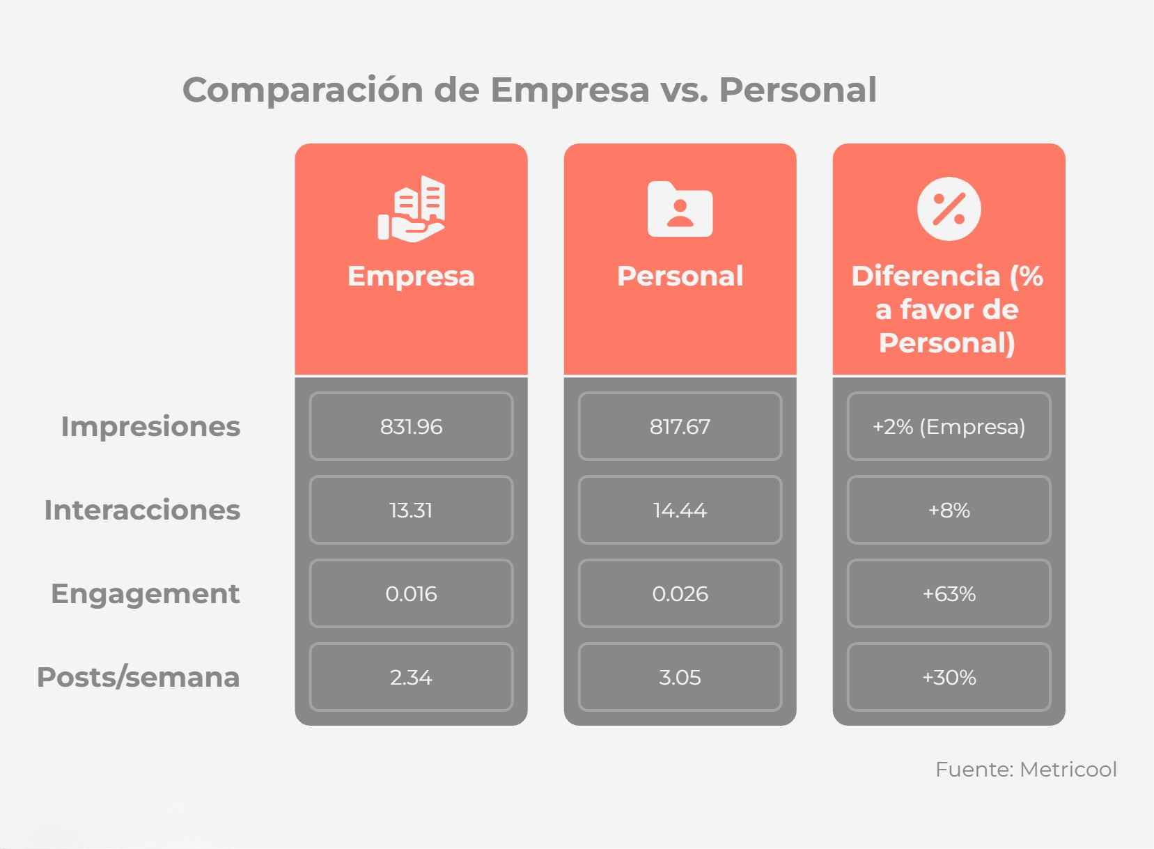 Diferencia métricas cuenta personal vs cuenta empresa