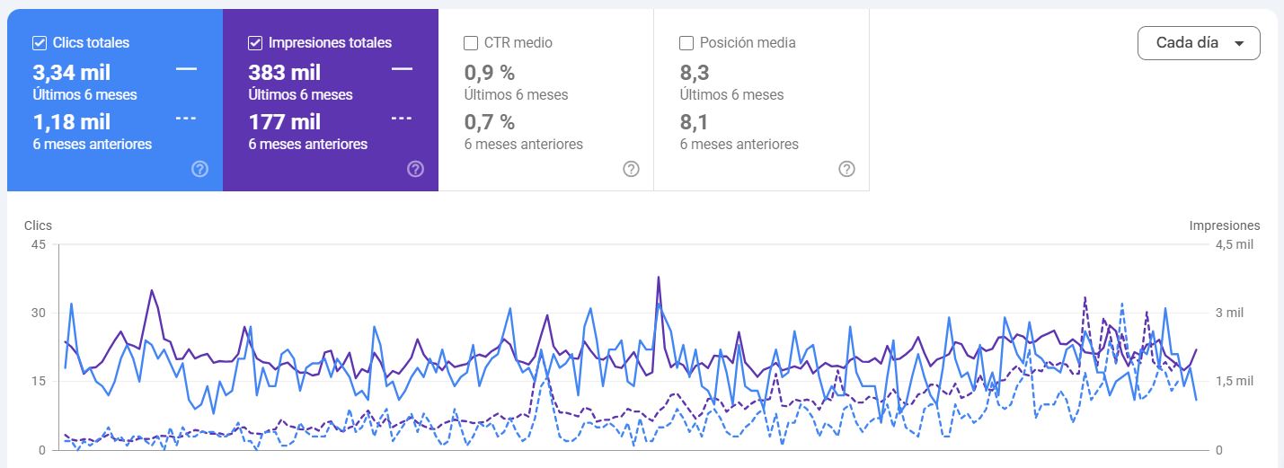 Evolución del rendimiento SEO en Google Search Console.