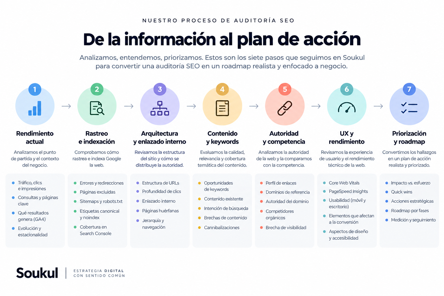 Proceso de auditoría SEO de Soukul en siete pasos